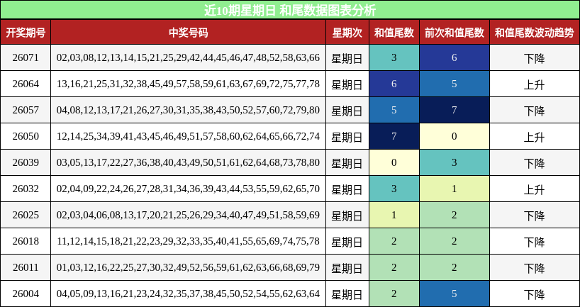 近10期星期日 和尾数据图表分析