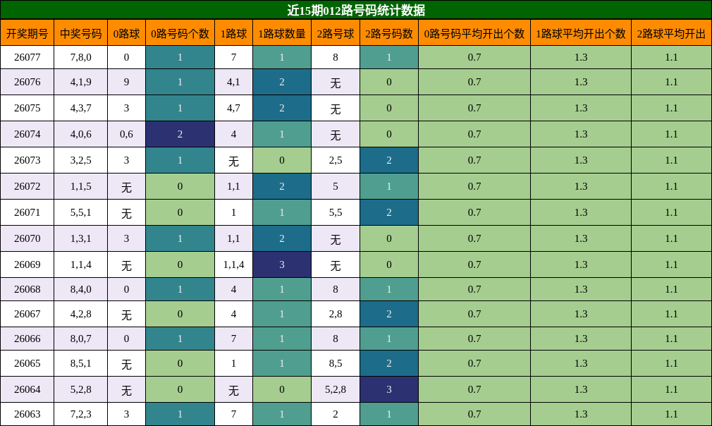 近15期012路号码统计数据
