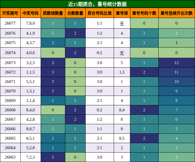 近15期质合，重号统计数据