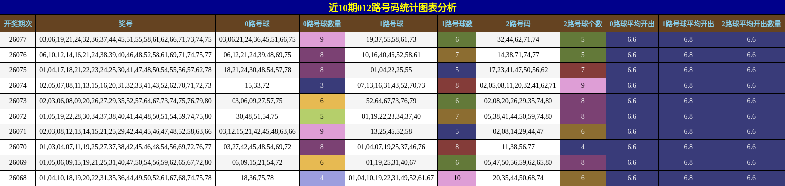 近10期012路号码统计图表分析