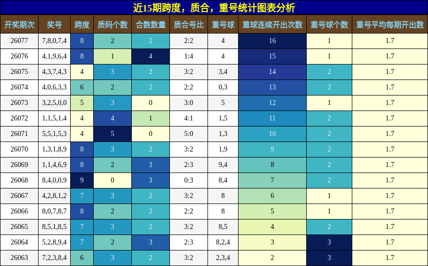 近15期跨度，质合，重号统计图表分析