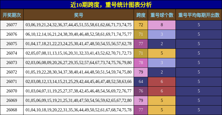近10期跨度，重号统计图表分析