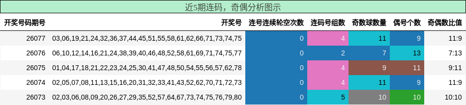 连码分析，奇偶分析