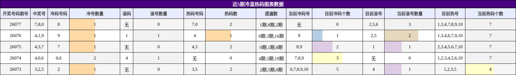 近5期冷温热码图表数据