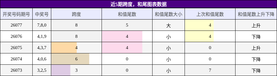 近5期跨度，和尾图表数据