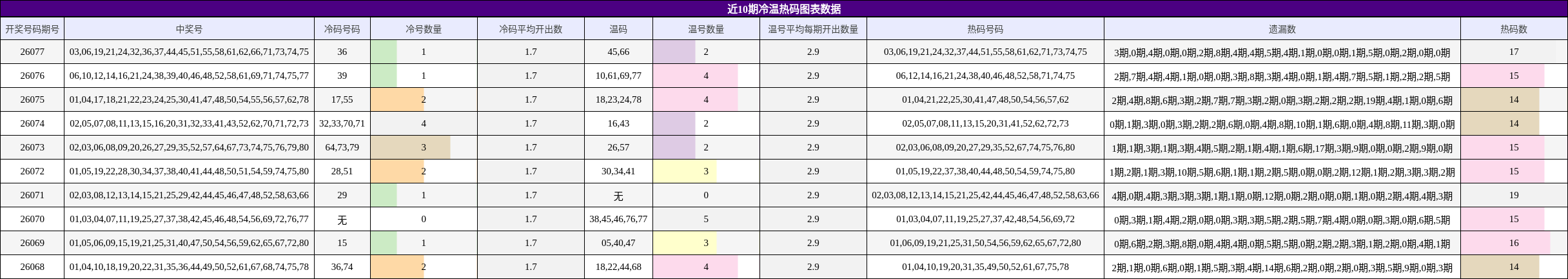 近10期冷温热码图表数据