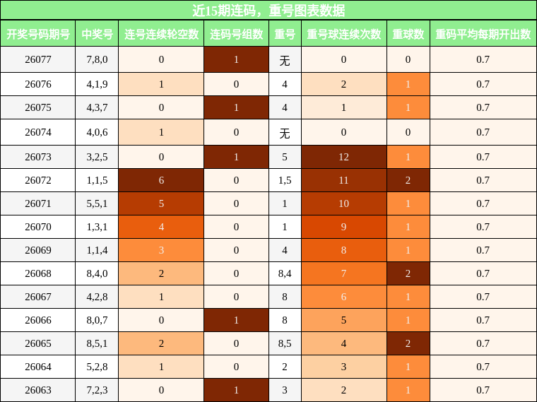 连码分析，重号分析