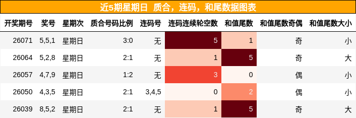 质合分析，连码分析，和尾分析
