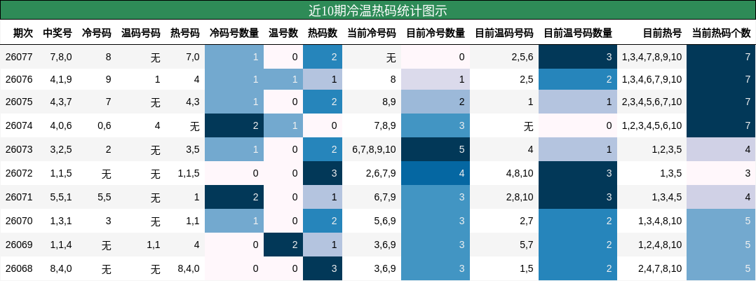 近10期冷温热码统计图示