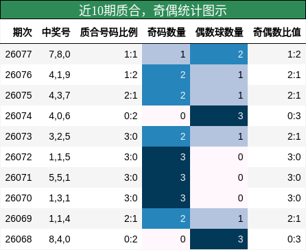 近10期奇偶统计图示