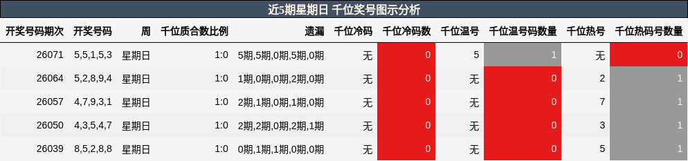 近5期星期日 千位奖号图示分析