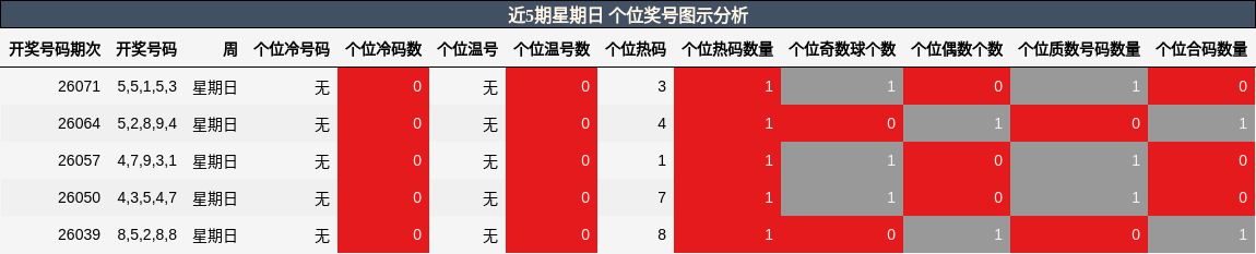 近5期星期日 个位奖号图示分析