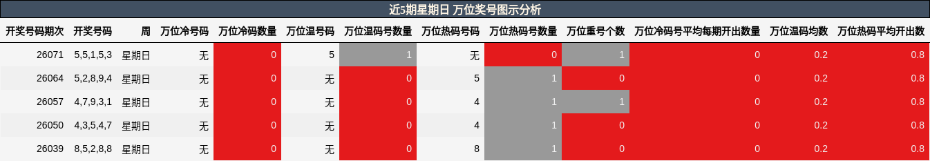 近5期星期日 万位奖号图示分析