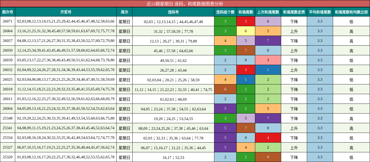 连码分析，和尾分析
