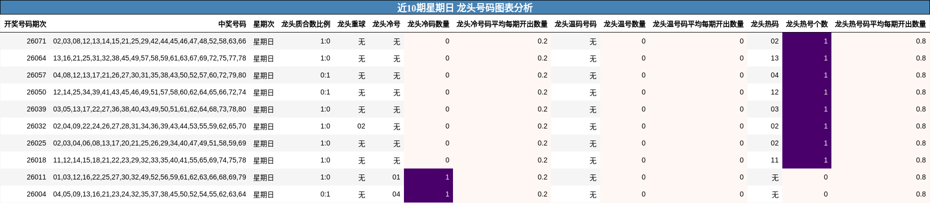 近10期星期日 龙头号码图表分析