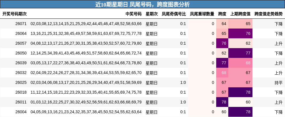 近10期星期日 凤尾号码，跨度图表分析