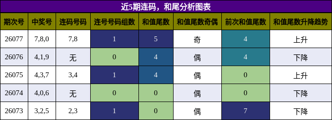 连码分析，和尾分析