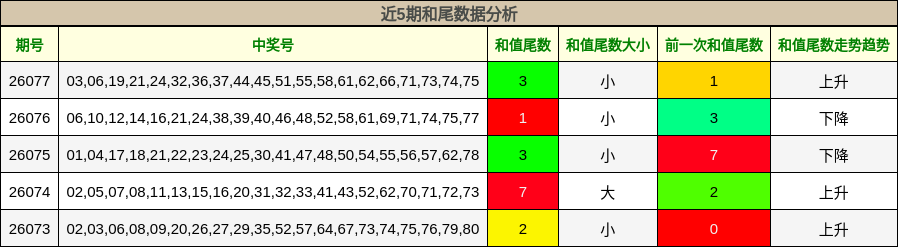 近5期和尾数据分析