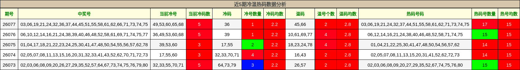 近5期冷温热码数据分析