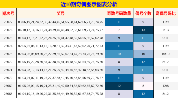 近10期奇偶图示图表分析