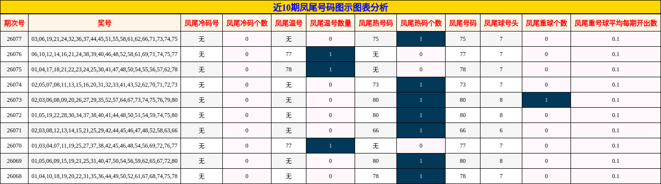 近10期凤尾号码图示图表分析