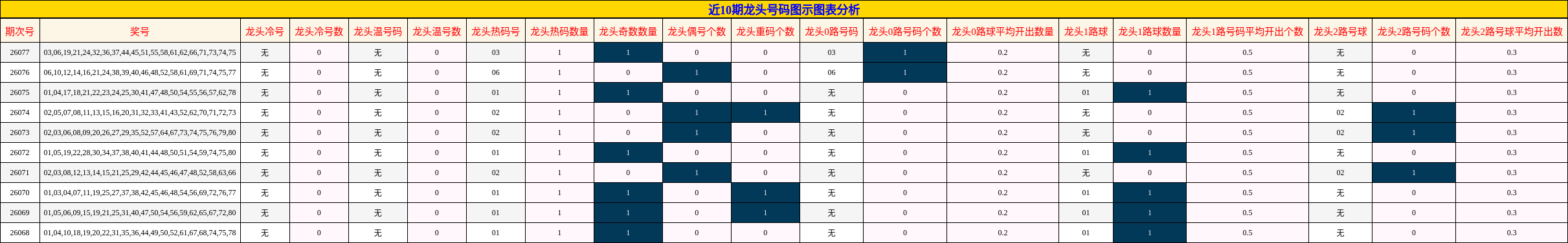 近10期龙头号码图示图表分析