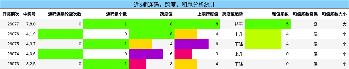 连码分析，跨度分析，和尾分析