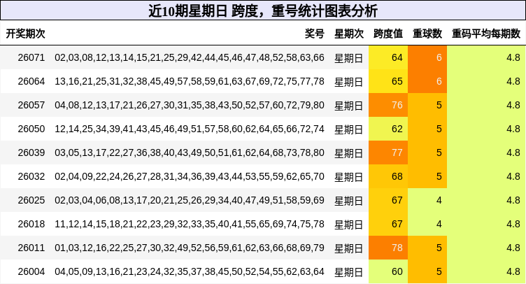 跨度分析，重号分析