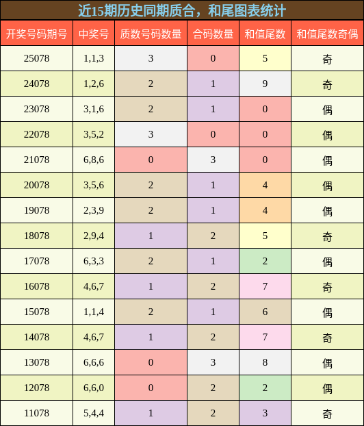 质合分析，和尾分析