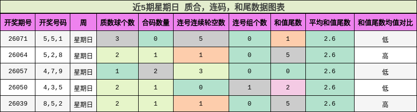 近5期星期日 质合，连码，和尾数据图表