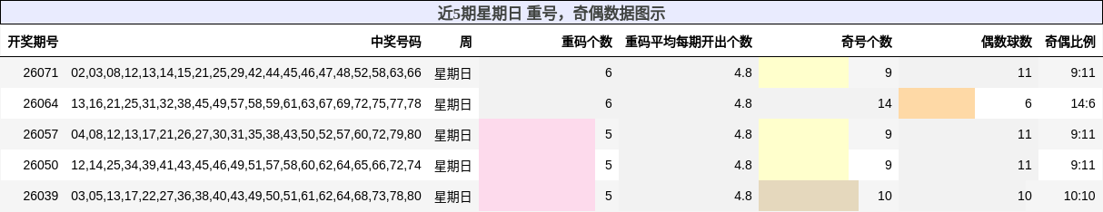近5期星期日 奇偶数据图示