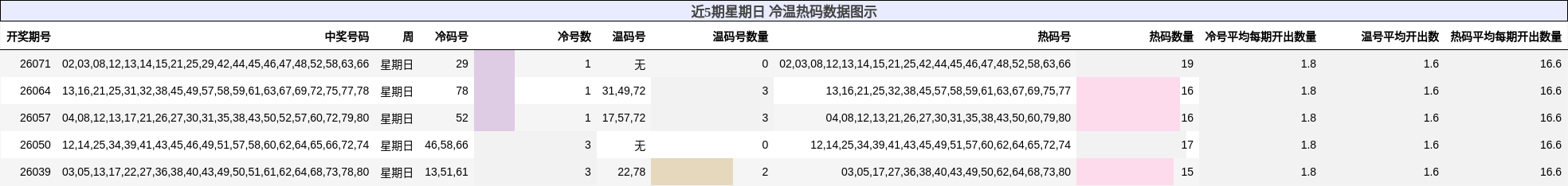 近5期星期日 冷温热码数据图示
