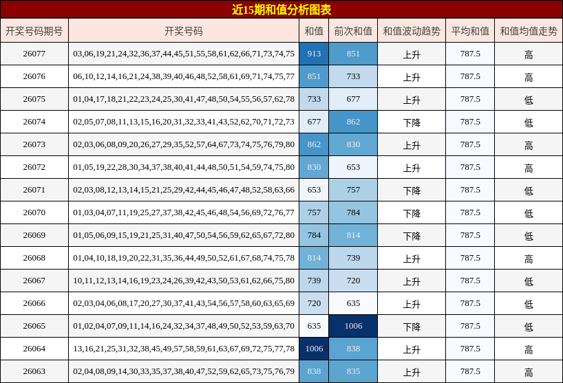 近15期和值分析图表