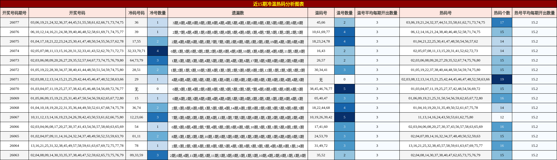 近15期冷温热码分析图表