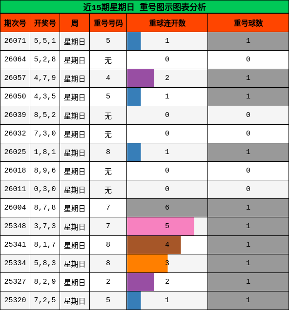 近15期星期日 重号图示图表分析