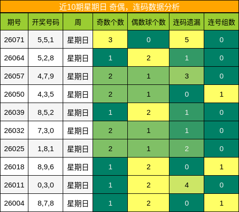奇偶分析，连码分析
