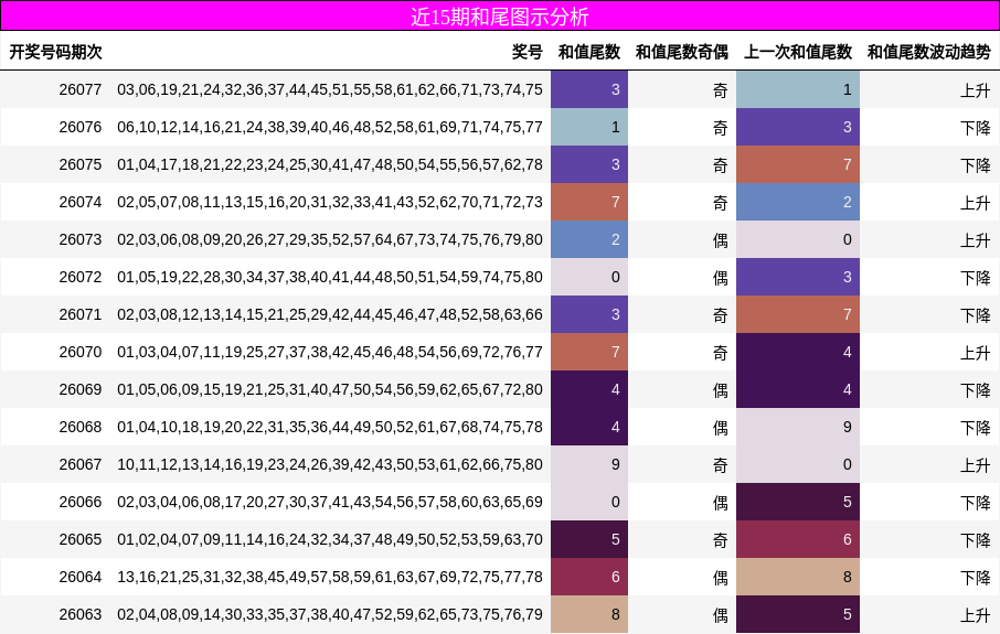 近15期和尾图示分析