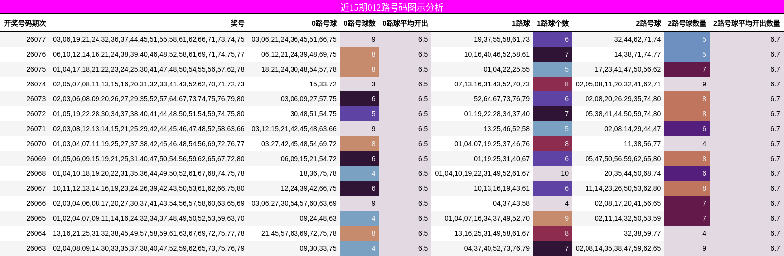 近15期012路号码图示分析