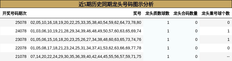 近5期历史同期龙头号码图示分析