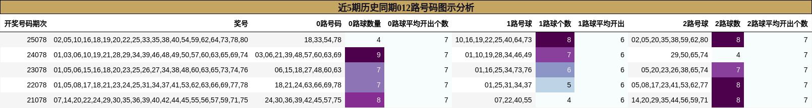 近5期历史同期012路号码图示分析