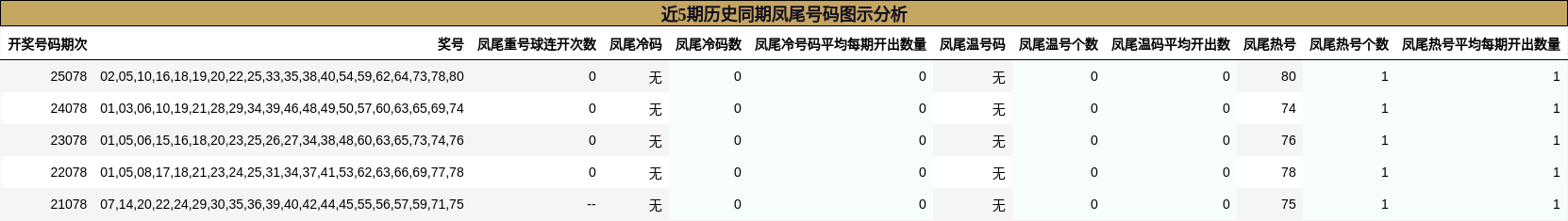 近5期历史同期凤尾号码图示分析