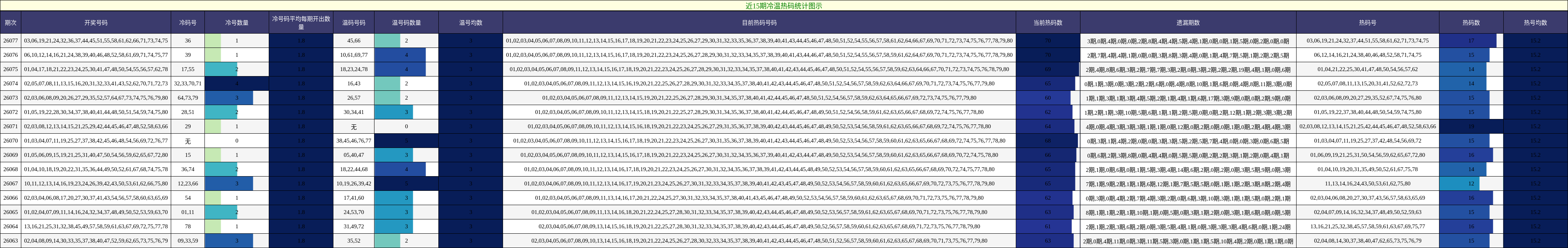 近15期冷温热码统计图示