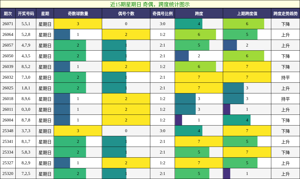 奇偶分析，跨度分析