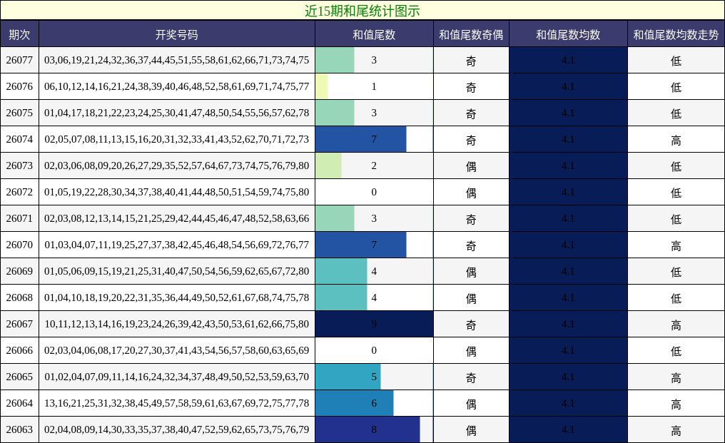 近15期和尾统计图示