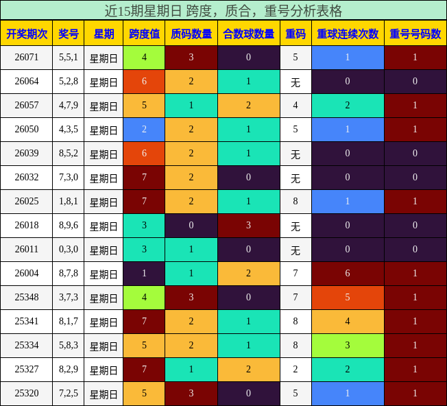 近15期星期日 跨度，质合，重号分析表格