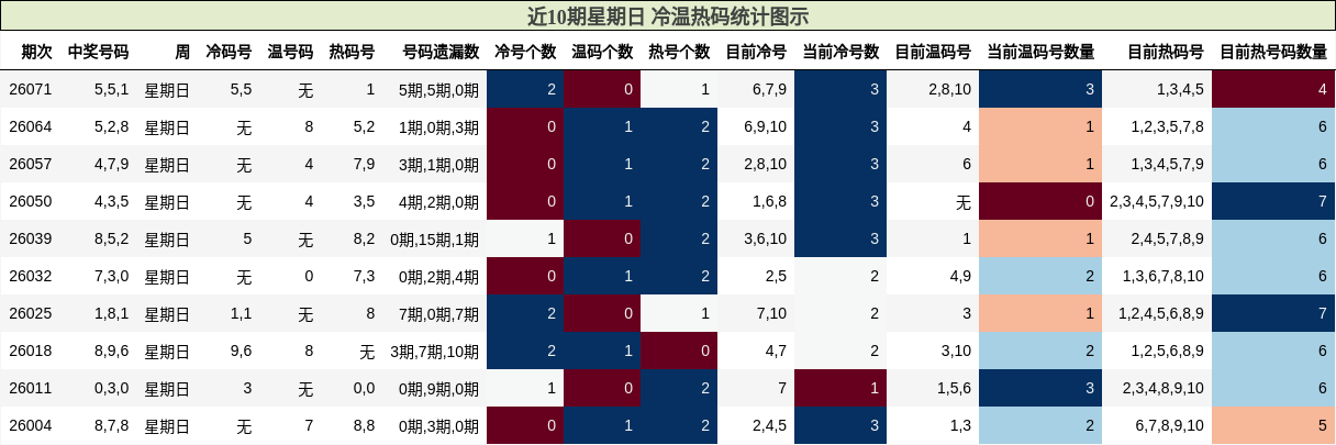 近10期星期日 冷温热码统计图示