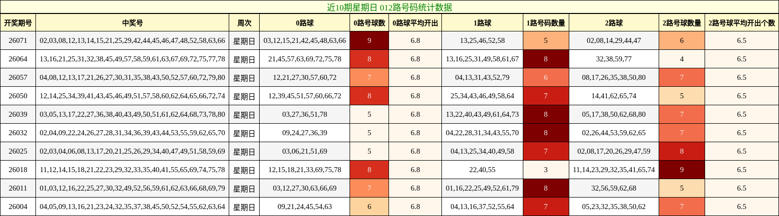 近10期星期日 012路号码统计数据