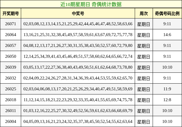 近10期星期日 奇偶统计数据