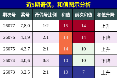 奇偶分析，和值分析