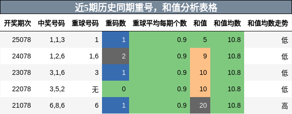 近5期历史同期重号，和值分析表格